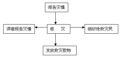 救灾救济工作流程